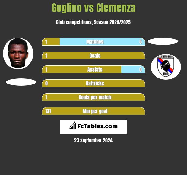 Goglino vs Clemenza h2h player stats