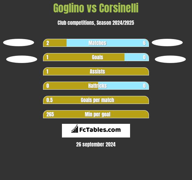 Goglino vs Corsinelli h2h player stats