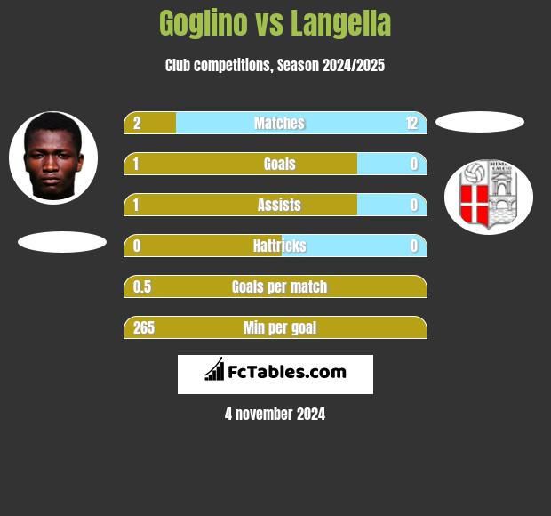 Goglino vs Langella h2h player stats