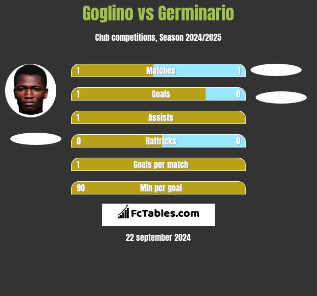 Goglino vs Germinario h2h player stats