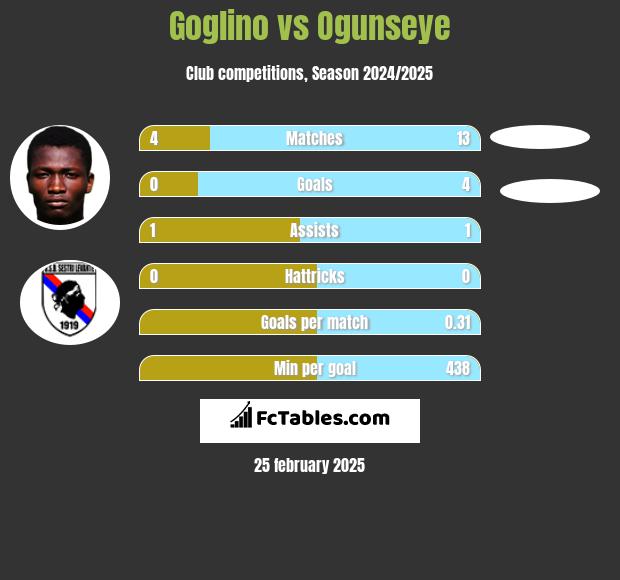 Goglino vs Ogunseye h2h player stats