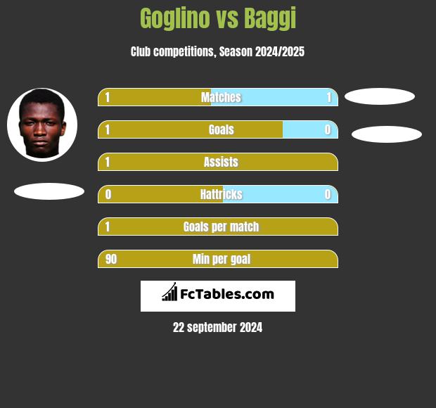 Goglino vs Baggi h2h player stats