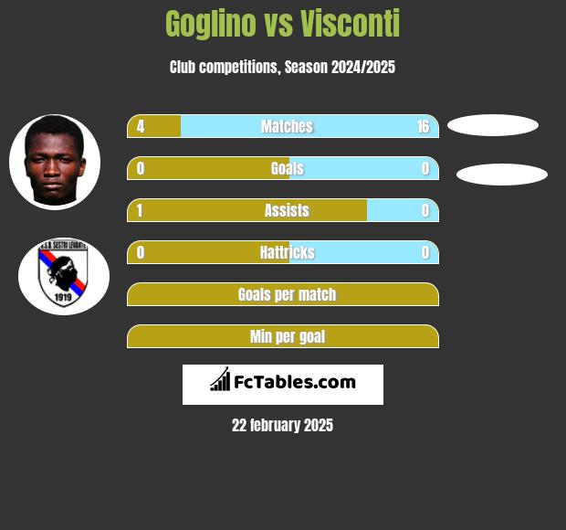 Goglino vs Visconti h2h player stats