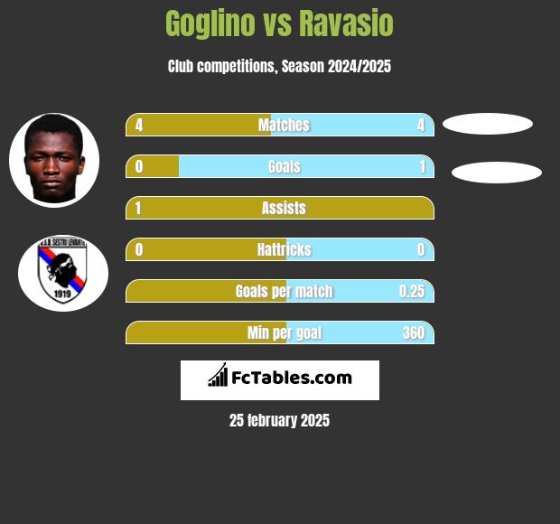 Goglino vs Ravasio h2h player stats