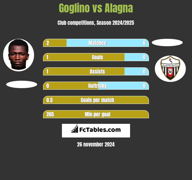 Goglino vs Alagna h2h player stats