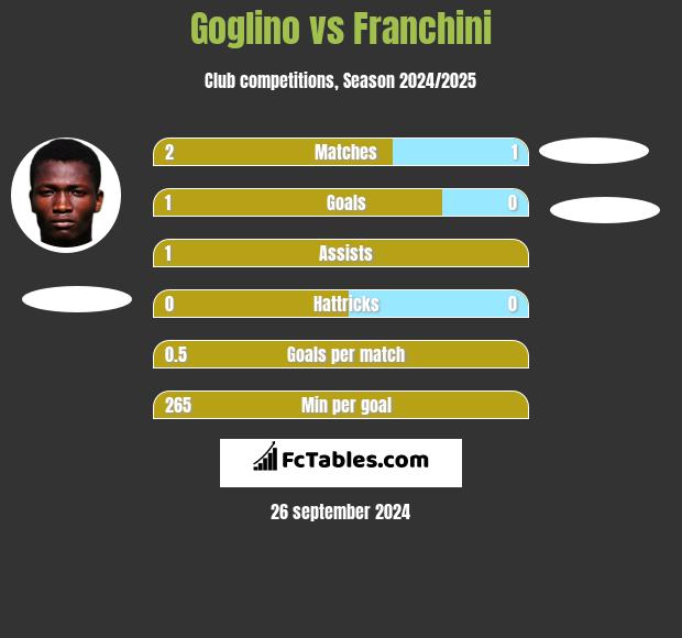 Goglino vs Franchini h2h player stats