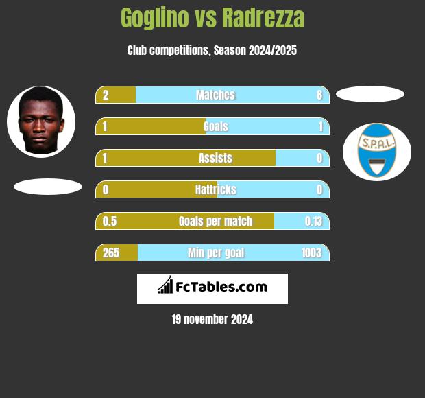 Goglino vs Radrezza h2h player stats