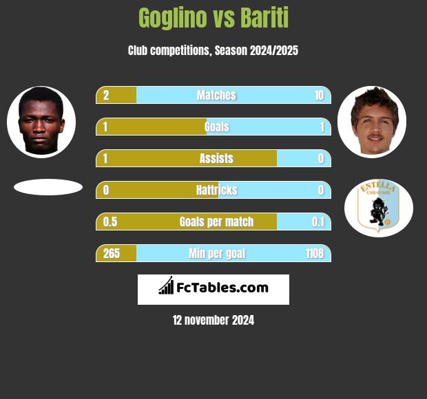 Goglino vs Bariti h2h player stats