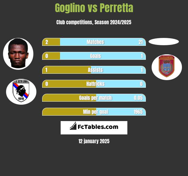 Goglino vs Perretta h2h player stats