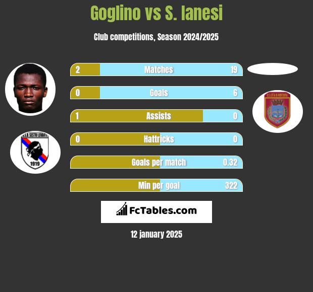 Goglino vs S. Ianesi h2h player stats