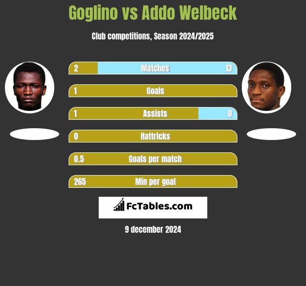 Goglino vs Addo Welbeck h2h player stats