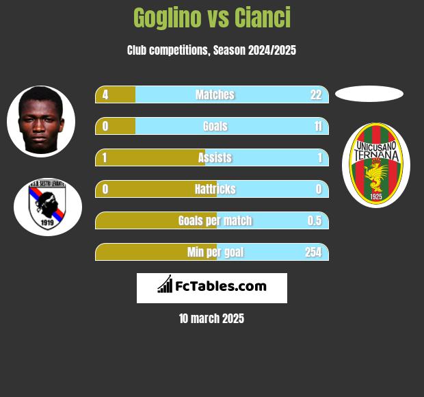 Goglino vs Cianci h2h player stats