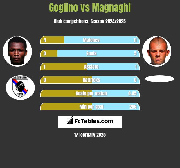 Goglino vs Magnaghi h2h player stats