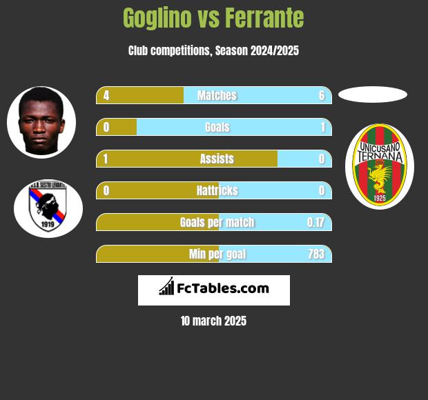 Goglino vs Ferrante h2h player stats