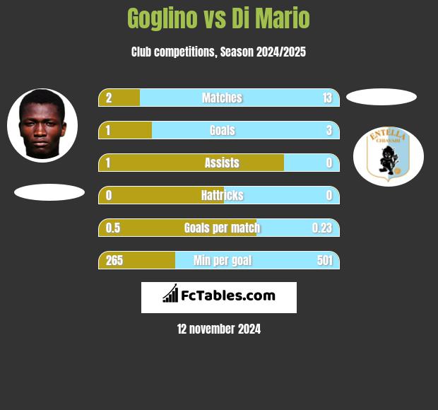 Goglino vs Di Mario h2h player stats