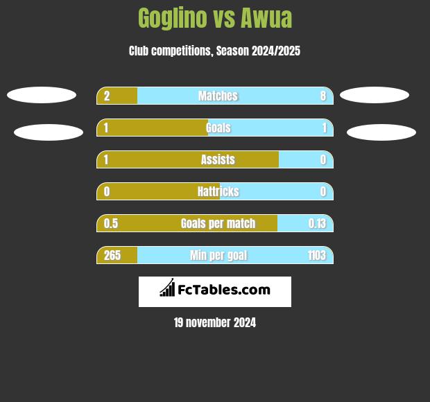 Goglino vs Awua h2h player stats