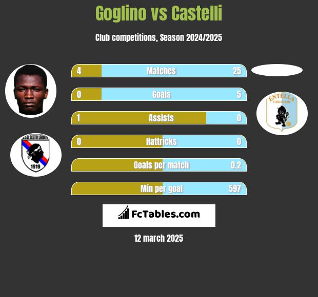 Goglino vs Castelli h2h player stats