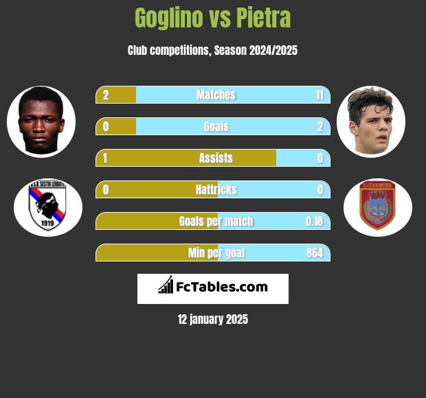 Goglino vs Pietra h2h player stats