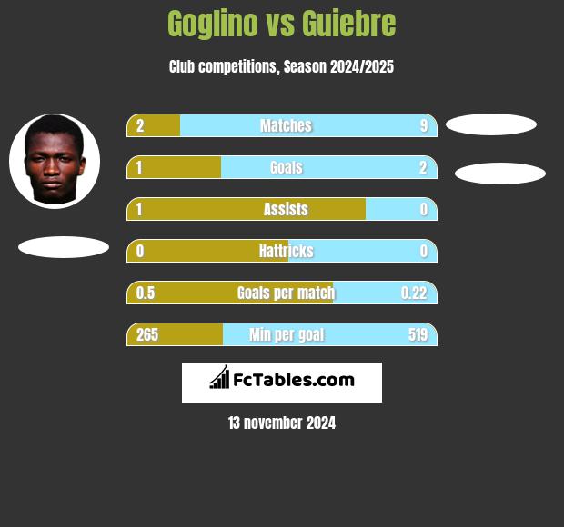 Goglino vs Guiebre h2h player stats