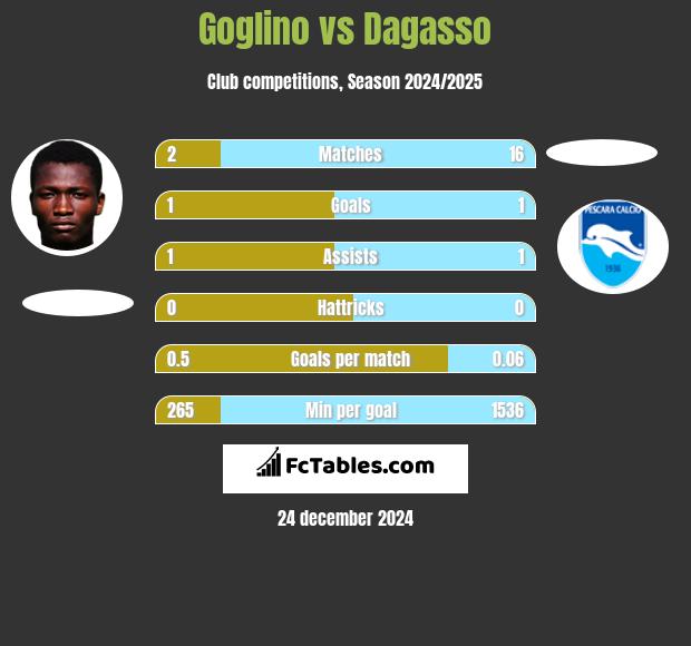 Goglino vs Dagasso h2h player stats