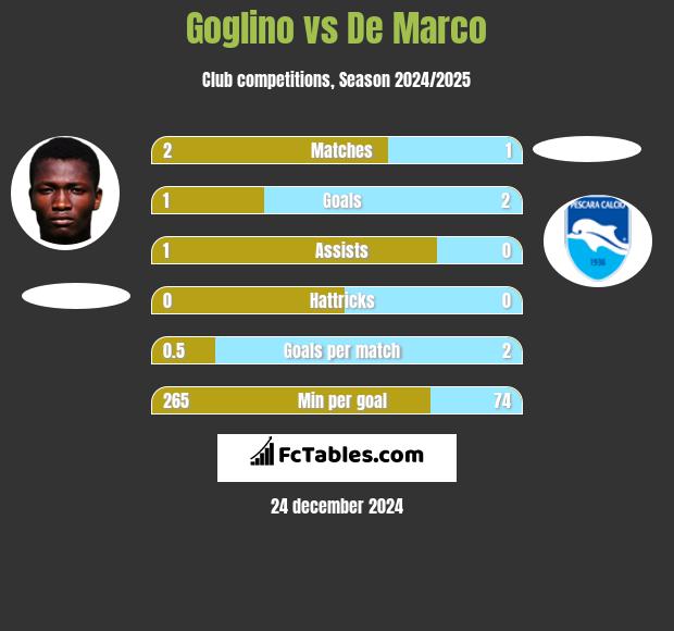 Goglino vs De Marco h2h player stats