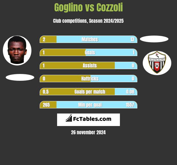 Goglino vs Cozzoli h2h player stats