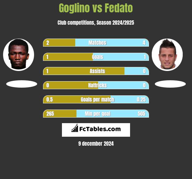 Goglino vs Fedato h2h player stats