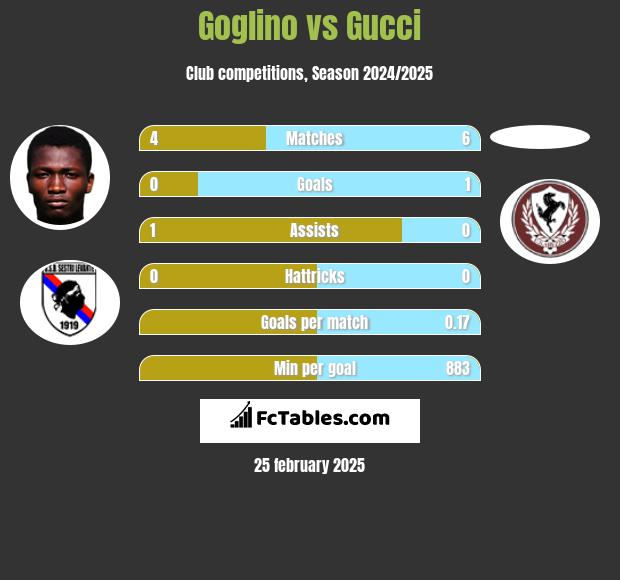 Goglino vs Gucci h2h player stats