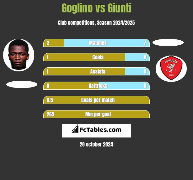 Goglino vs Giunti h2h player stats