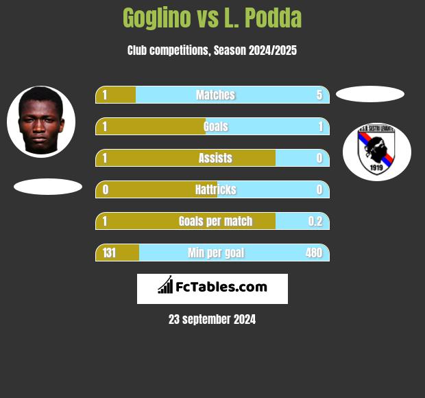 Goglino vs L. Podda h2h player stats