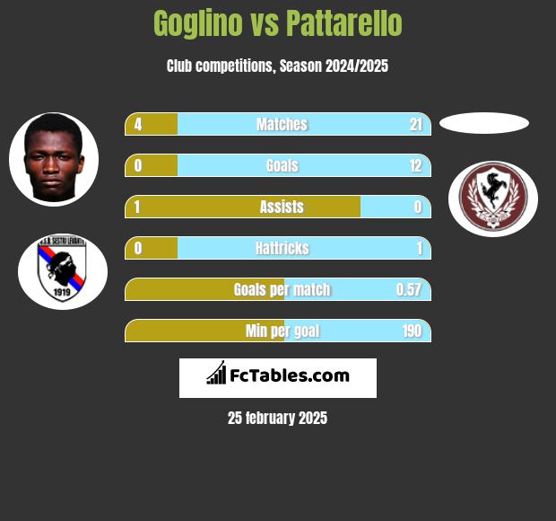 Goglino vs Pattarello h2h player stats