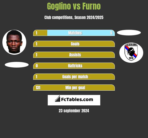 Goglino vs Furno h2h player stats