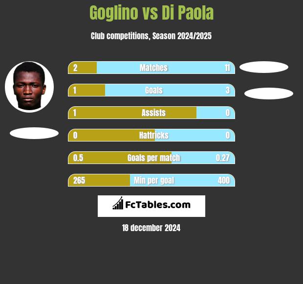 Goglino vs Di Paola h2h player stats