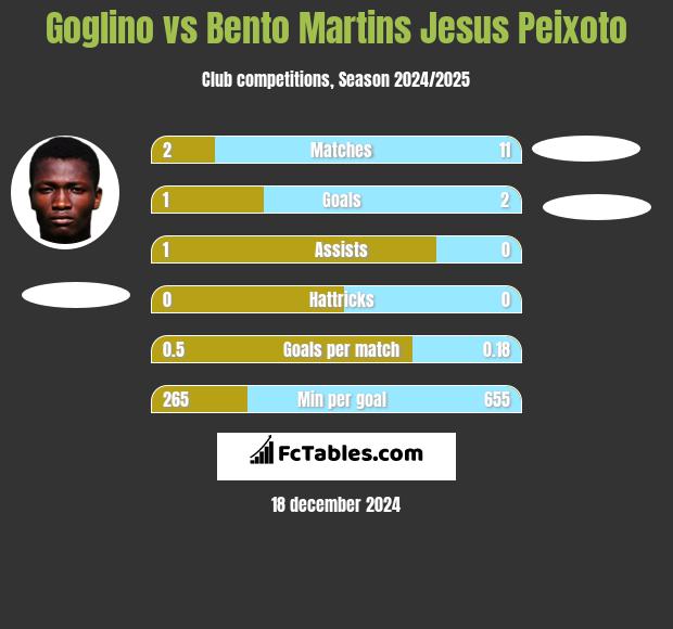 Goglino vs Bento Martins Jesus Peixoto h2h player stats