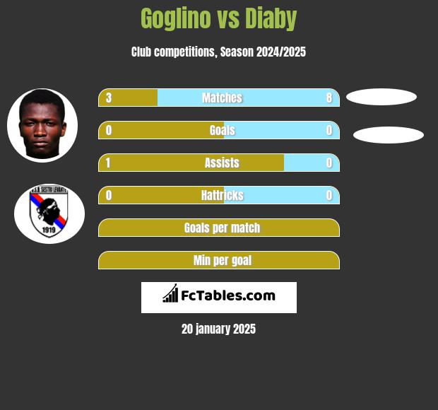 Goglino vs Diaby h2h player stats