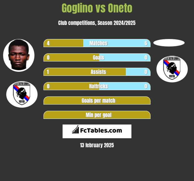 Goglino vs Oneto h2h player stats