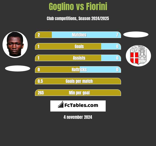 Goglino vs Fiorini h2h player stats