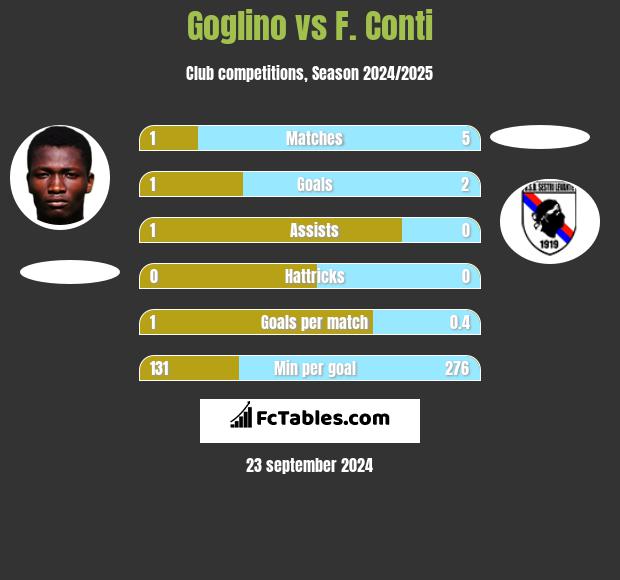 Goglino vs F. Conti h2h player stats