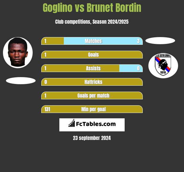 Goglino vs Brunet Bordin h2h player stats