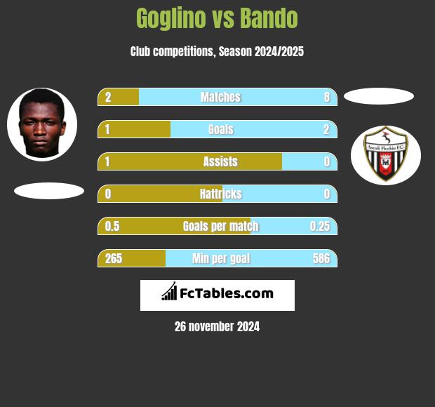 Goglino vs Bando h2h player stats