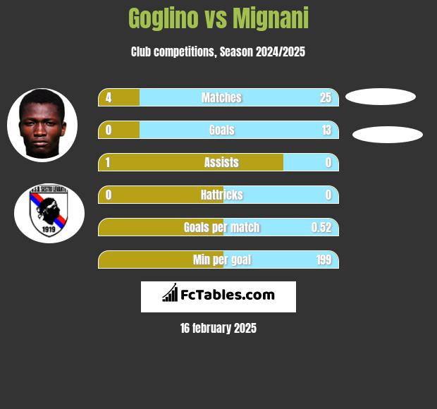 Goglino vs Mignani h2h player stats