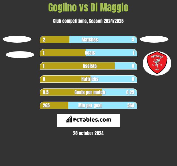 Goglino vs Di Maggio h2h player stats