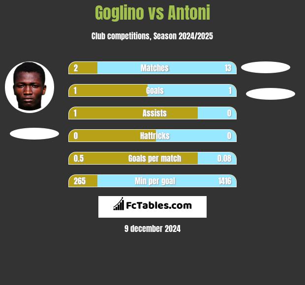 Goglino vs Antoni h2h player stats