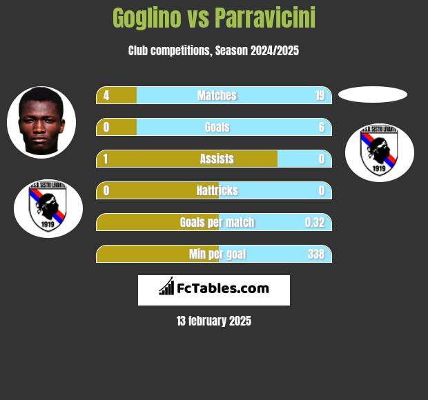 Goglino vs Parravicini h2h player stats