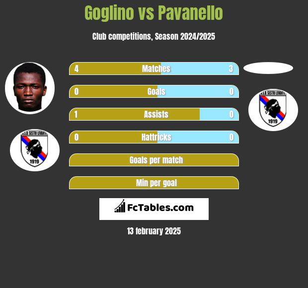 Goglino vs Pavanello h2h player stats