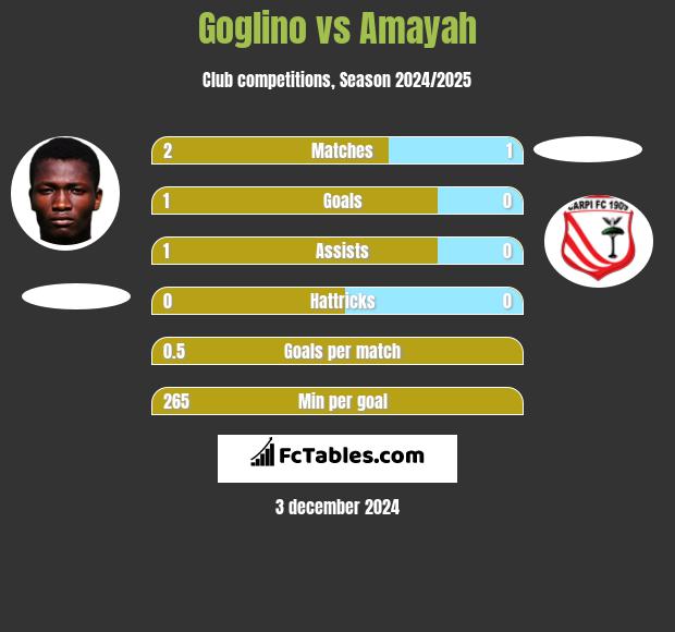 Goglino vs Amayah h2h player stats