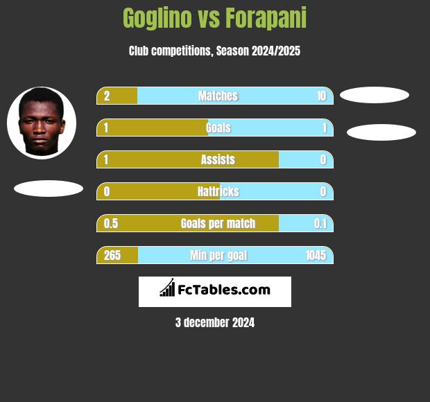 Goglino vs Forapani h2h player stats