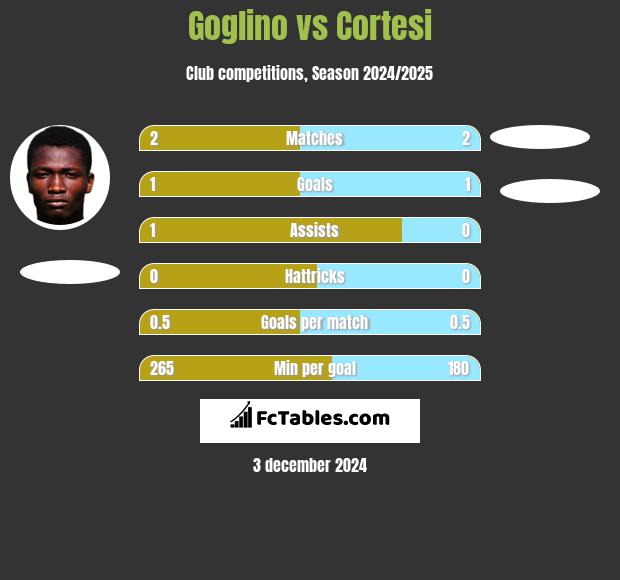 Goglino vs Cortesi h2h player stats