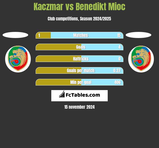 Kaczmar vs Benedikt Mioc h2h player stats