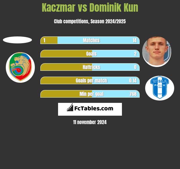 Kaczmar vs Dominik Kun h2h player stats